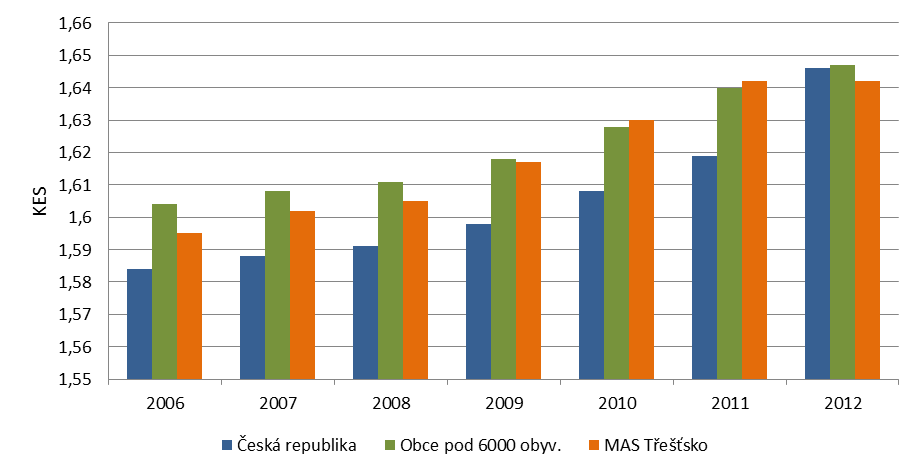 Podle průzkumu mezi občany regionu MAS Třešťsko je zachovalá krajina a příjemné životní prostředí zdaleka nejvýznamnější silnou stránkou jejich regionu a hlavním důvodem, proč v něm chtějí žít (14).