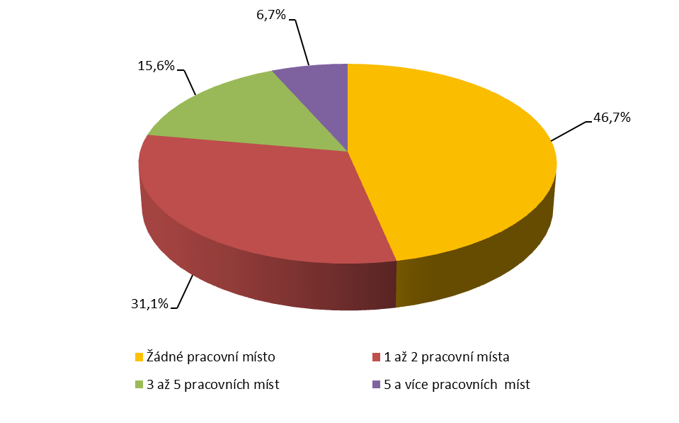 Zdroj: (30) MAS TŘEŠŤSKO, 2014 Graf 24 Typy rozvojových projektových záměrů podnikatelů na území MAS Třešťsko Zdroj: (30) MAS