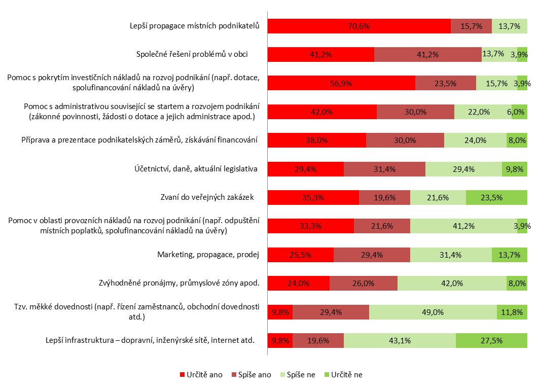 Druhou oblastí, ve které podnikatelé ocení spolupráci s veřejným sektorem, je řešení problémů v obci. Více než 80 % podnikatelů vyjadřuje zájem o spolupráci s místní samosprávou na tomto tématu.