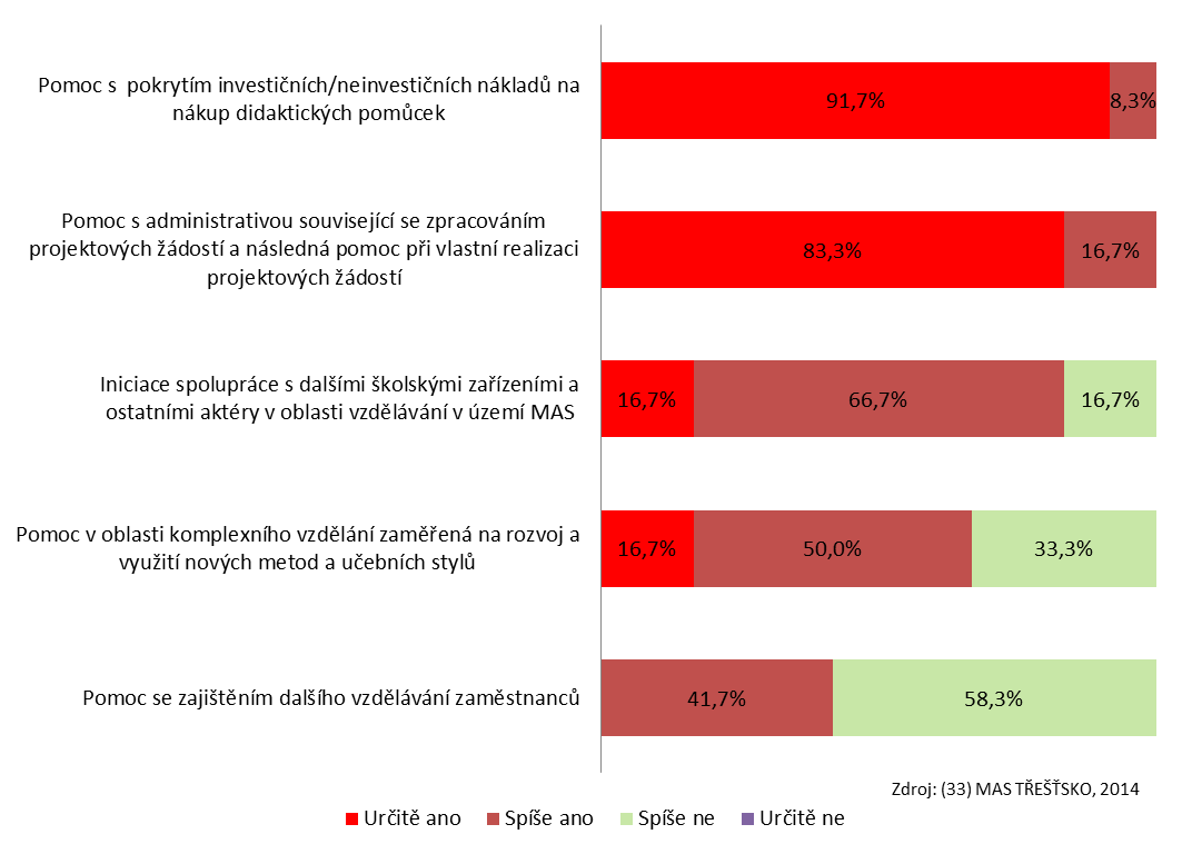 uvedeném grafu 30. Je z něj patrné, že téměř všechny potřeby směřují do oblasti rekonstrukce prostor škol nebo jejich okolí a do modernizace učeben včetně didaktických pomůcek.