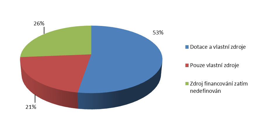 Pokud jde o plánované zdroje financování investičních projektů, přibližně polovina zemědělců spoléhá na kombinaci dotačních a vlastních zdrojů.