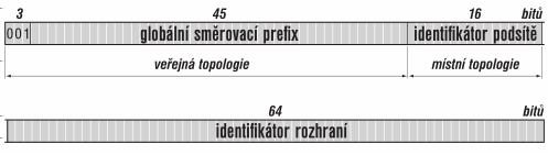 2.3.2 Globální adresy Tento druh adres představuje nejdůležitější a nejpočetnější skupinu adres.