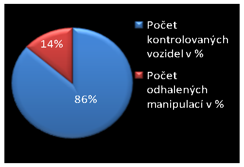 2 Analýza současného stavu použití záznamových zařízení v silniční nákladní dopravě Tachografy mají zásadní postavení při kontrolách těžkých nákladních vozidel.