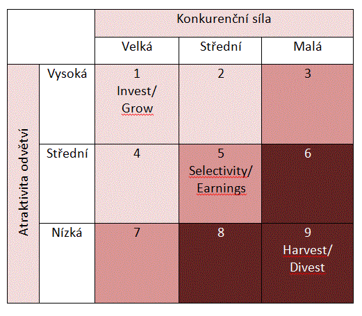 UTB ve Zlíně, Fakulta managementu a ekonomiky 33 5. Organizace by měla efektivně investovat a sklízet výsledky těchto investicí. 6. Je nutné provést restrukturalizaci investic a spíše tvořit zdroje.