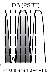 čas t Transmitance Duobinární modulace DB patří do třídy modulací s pamětí při zachování stejné modulační rychlosti umožňuje získat robustnější signál odolnější vůči CD disperzi!