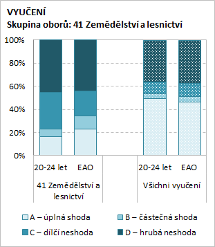 Absolventi zemědělských oborů s výučním listem pracují v 61 % v profesích souhrnně označovaných jako Kvalifikovaní dělníci a výrobci, což správně odpovídá jejich úrovni i charakteru vzdělání.