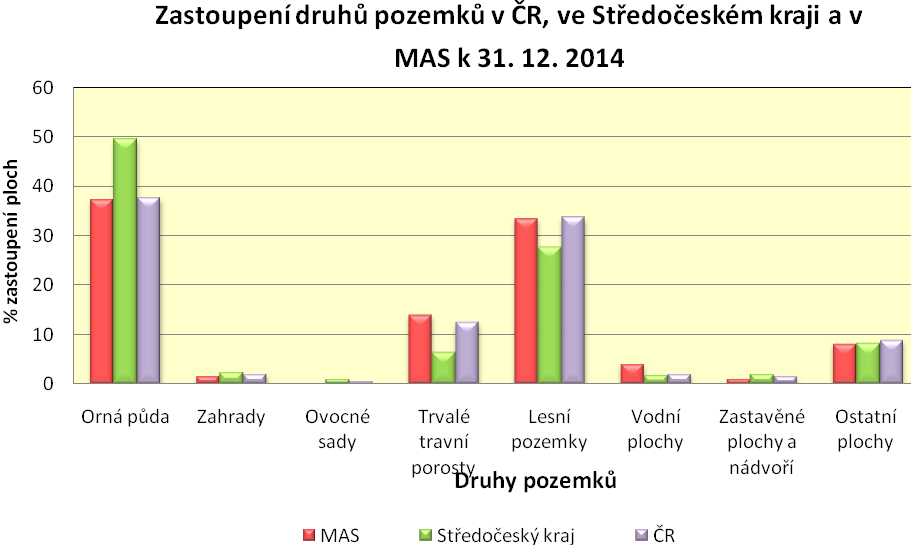 Graf: Zastoupení druhů pozemků v MAS, ve Středočeském kraji a v ČR v roce 2014 (Zdroj ČSÚ k 31.12.2014) Zastoupení druhů pozemků na území MAS je přibližně stejné jako průměrné zastoupení v ČR.