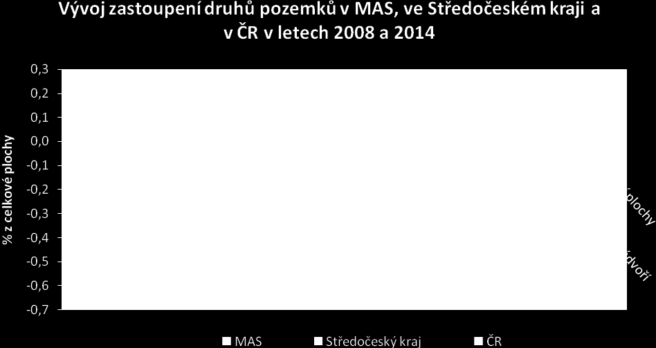 Graf: Vývoj zastoupení druhů pozemků v MAS, ve Středočeském kraji a v ČR v letech 2008 a 2014 (Zdroj ČSÚ k 31.12.