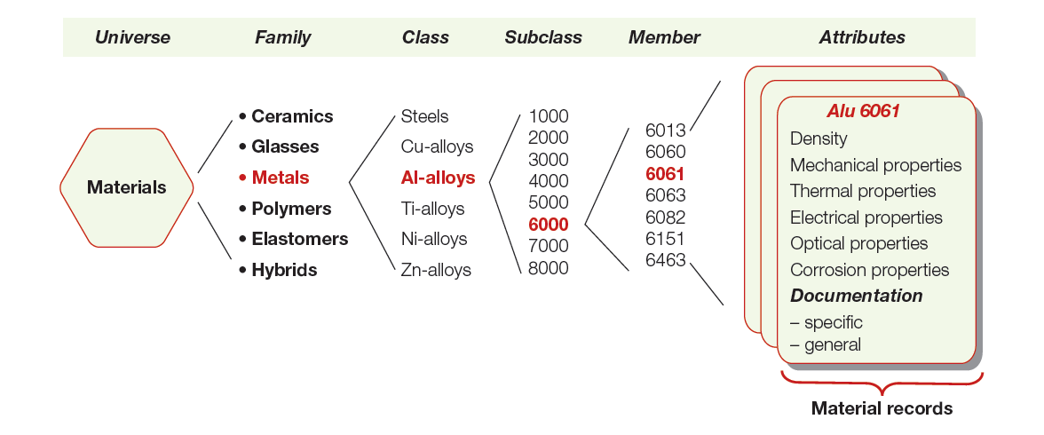 4.2 Strategie výběru Při návrhu, z čeho bude naše součást vyrobena, máme na výběr z obrovské škály materiálů.