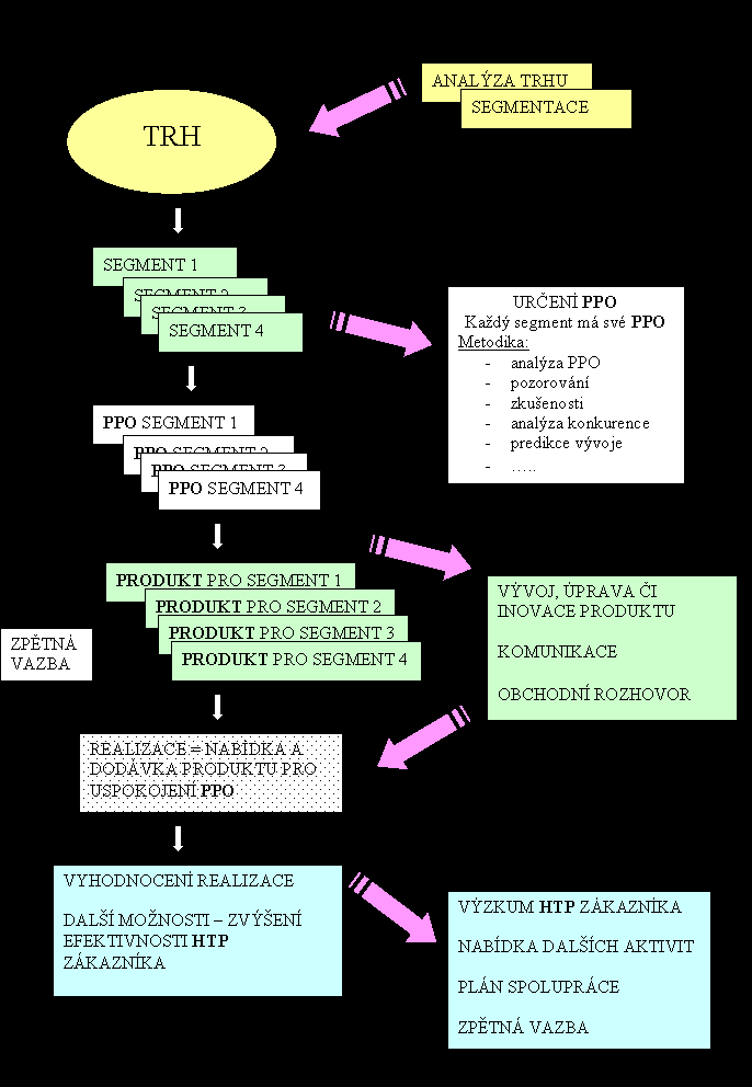 Nutné předpoklady úspěšné implementace ŘVZ, které jsou v příspěvku diskutovány, jejich souvislosti a následnost postupu, závislost a dílčí výstupy, jsou schématicky znázorněny na obr. 5. Obr.