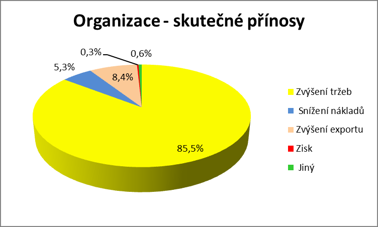 Graf 1: Grafické znázornění struktury skutečných ekonomických přínosů u organizací.