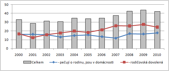 Kategorie péče o rodinu a rodičovská dovolená Další významnou částí osob ekonomicky neaktivních tvoří osoby pečující o rodinu (včetně péče o děti).