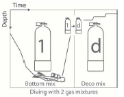 dobu ponoru počítat i s dalším dýchacím plynem, který máte pro daný ponor s sebou k dispozici.