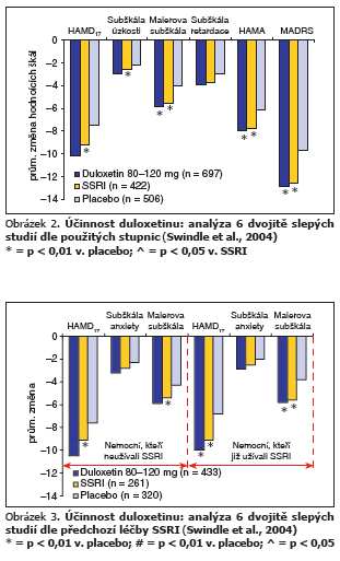 Data z 6 dvojitě slepých studií byla shrnuta a analyzována (Swindle et al., 2004).