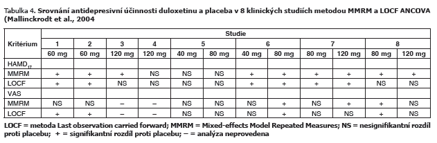 Duloxetin byl stejně účinný jako SSRI a účinnější než placebo v redukci celkového skóre HAMA a MADRS obr. 2. Duloxetin ve své antidepresivní účinnosti se začal odlišovat od placeba od 2. týdne léčby.