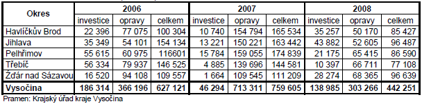 3.2.2.2 Údržba silniční sítě kraje Vysočina V důsledku dlouhodobého nedostatku finančních prostředků na výstavbu, opravy a údržbu silniční sítě není její stavební stav uspokojivý. Kraj Vysočina, od 1.