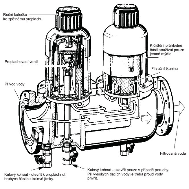 Funkce: JUDO-Profi ochranný filtr se zpětným proplachem odstraňuje všechny hrubozrnné a jemnozrnné nečistoty, které mohou způsobit ve vedení studené vody a v zařízeních sloužících k zásobování teplou