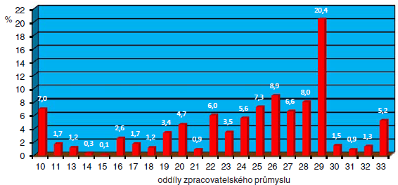 Obr. č. 1: Podíly jednotlivých oddílů ZP na tržbách za prodej VV a S v roce 2010 (v %) Zdroj: Panorama, 2010. Vlastní odhad MPO na základě dat ČSÚ Z obrázku (Obr. č. 1) jasně vyplývá, který oddíl má ve zpracovatelském průmyslu jasnou dominanci.