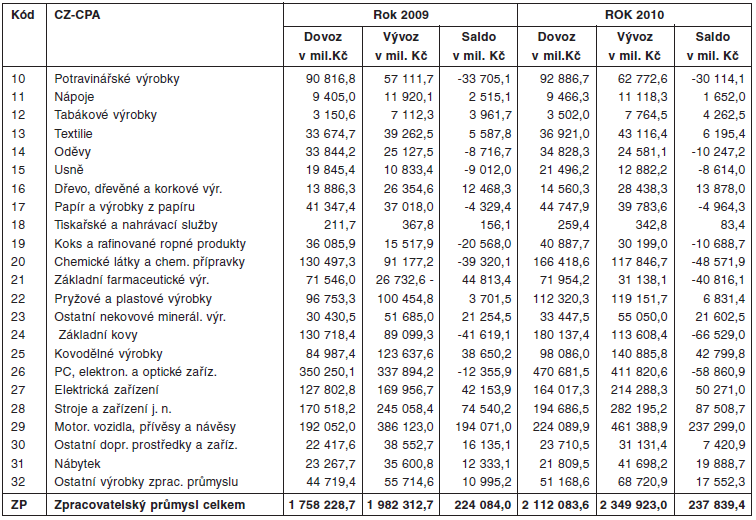 Příloha D: Zahraniční obchod s výrobky ZP (CZ CPA 10-32) v letech