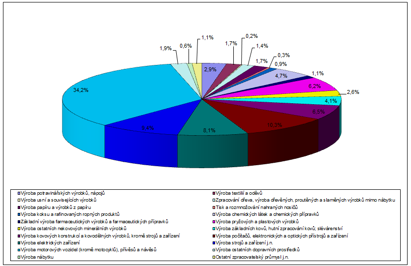 Výroba kovových konstrukcí a kovodělných výrobků, kromě strojů a zařízení 132,28 6,5 Výroba počítačů, elektronických a optických přístrojů a zařízení 210,27 10,3 Výroba elektrických zařízení 165,58