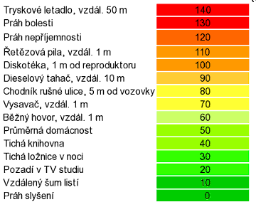 Některé hodnoty hladiny zvuku