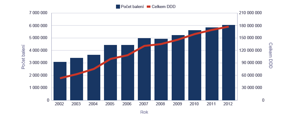 Spotřeba antidepresiv ČR (2002-2012, SÚKL) 95%