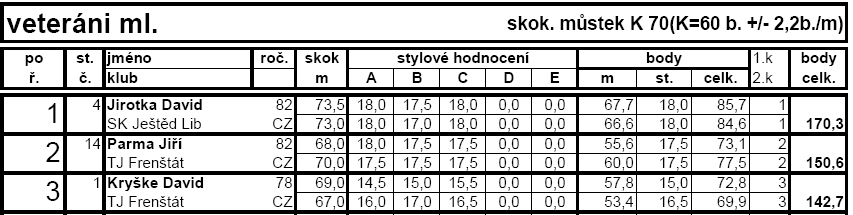 FRENŠTÁT POD RADHOŠTĚM Žákovský přebor MSK (21. 8. 2011) ROŽNOV POD RADHOŠTĚM závod kategorie veteránů (27. 8. 2011) V areálu na Bučiskách se uskutečnily závody skokanů veteránů a nutno uznat starším pánům to skákalo velice dobře.