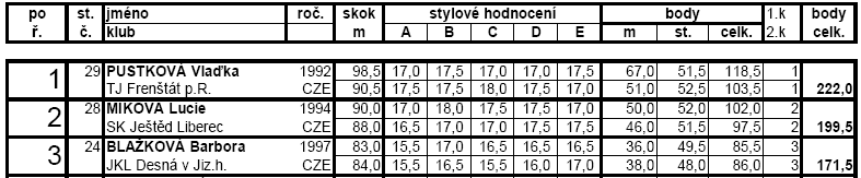 FRENŠTÁT POD RADHOŠTĚM letní mistrovství ČR (3. 9. 2011) Vlaďka Pustková závodu žen jasně dominovala a právem ji patří titul mistryně ČR Zleva: L. Míková, V. Pustková letní mistryně ČR pro r.