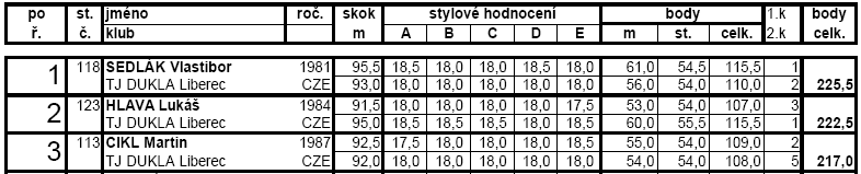 druhým místem na domácím můstku Jiří Mazoch i Jakub Janda