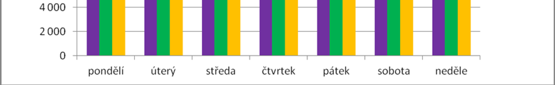 5 VÝSLEDKY 5.1 Průměrný počet kroků v jednotlivých dnech v týdnu Obrázek 1.