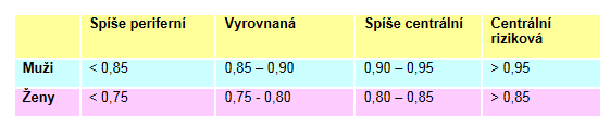 Příloha E - Tabulka distribuce tuku dle metody WHR Zdroj: http://www.