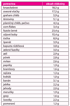 Příloha J - Tabulka obsahu vlákniny ve 100 g vybraných