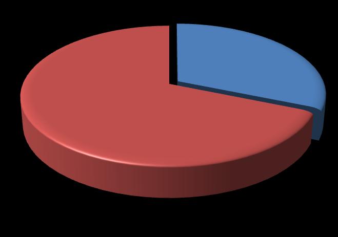 6. Jak dlouho (přibližně) již máte tělesnou hmotnost vyšší, než považujete za normální? a) Od dětství b) Jinak, uveďte počet let: 31% 69% od dětství jinak Obr. 5 Doba vzniku obezity u mužů Otázka č.