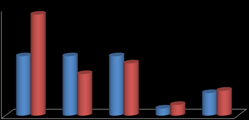 Počet respondentů (%) 17. Jaké způsoby léčby obezity jste až do teď vyzkoušel (a)?