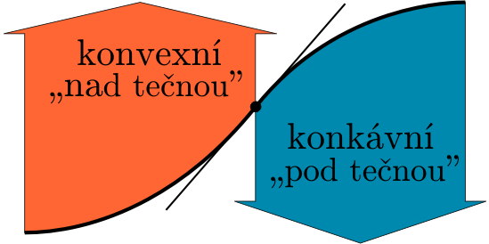 4. Monotonnost, lokální extrémy, globální extrémy a asymptoty funkce Studijní text b) Derivací funkčního předpisu dostáváme f (x) = x 3 + x 4x = x(x + x ) = x(x + )(x ).