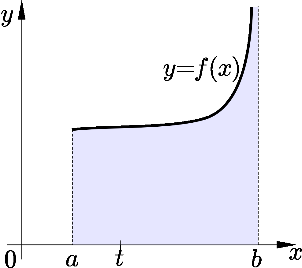 0. Nevlastní integrál Studijní text Obr. 0.3: Funkce neohraničená v levém okolí bodu b Poznámka 0.3. Bodu b, pro který platí, že v jeho levém okolí je funkce f(x) neohraničená a konverguje říkáme singulární bod.