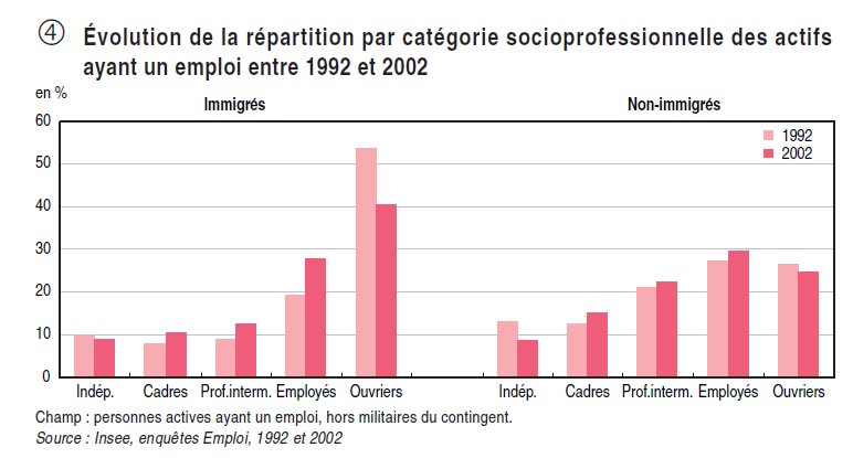 Tabulka č.6:rozdělení aktivní populace do sociálně-profesních kategorií v letech 1992 a 2002 106 9.5.