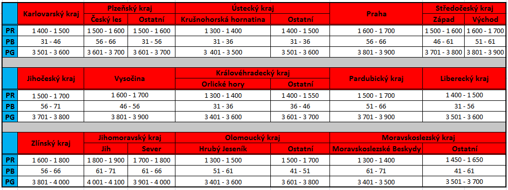 Nejméně vhodnou lokalitou se jeví dle grafu Ústecký kraj v části Krušnohorské hornatiny s průměrným ročním úhrnem trvání slunečního záření 1 300 1 400 h a počtem slunečních dní v průměru 33,5 dne.