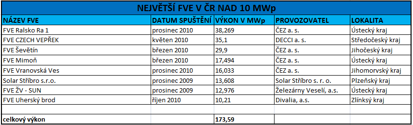 Graf 5: Graf výroby elektřiny 4.4.1 Největší FVE v ČR Největší FVE je Ralsko Ra 1 spuštěna do provozu v prosinci 2010.