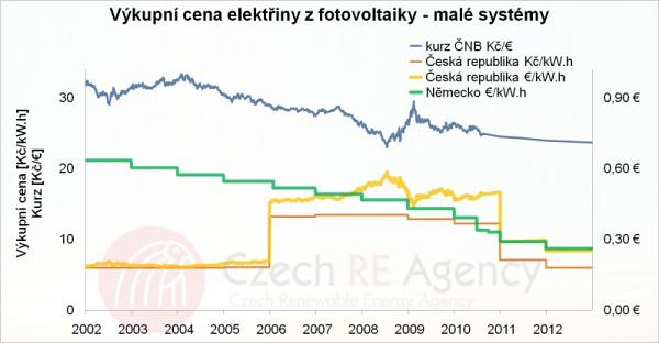 V Německu je naopak 80 % výkonu instalováno na střechách. Výkupní ceny v Německu od roku 2007 výrazně klesly, v ČR posílením koruny se naopak navýšily.