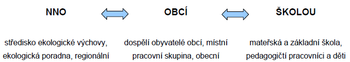 2. Rozpracování plánu, strategie a zpracování další potřebné projektové dokumentace k rozvoji a obnově. 3.