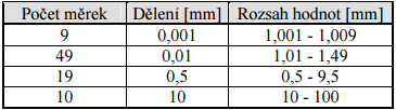 funkcí. Kontrolu provádíme pomocí úchylkoměru. Tabulka 1.1 Obrázek 1.1 Sinusové pravítko 1.