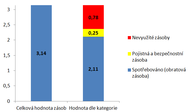 UTB ve Zlíně, Fakulta managementu a ekonomiky 80 Následující tabulka (č. 12) udává přehled o využití zásob podložek pod motory za sledované období, tj. 2. poloviny roku 2014.