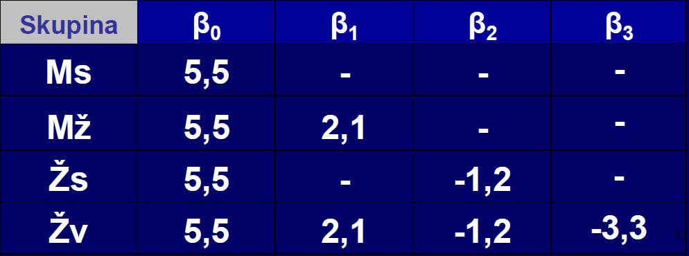 INTERAKCE DUMMY X DUMMY w= β 0 + β 1 * married+ β 2 * female+β 3