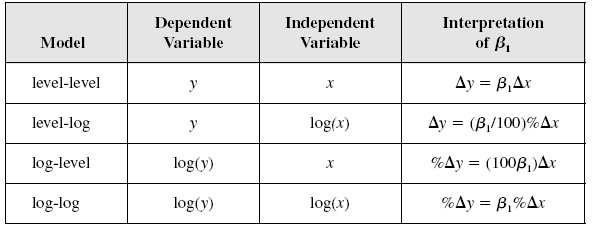 (100x 1 )% if D=1 log( ˆwage ) log( ˆ F wage M) 0,297