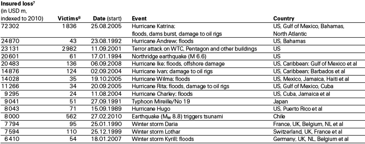 Insured catastrophe losses 197-21 in USD bn, indexed to 21 14 12 1 8 6 4 2-2 197 1975 198 1985 199 1995 2 25 Total Lineární (Total) y = 1164,9x - 2185,9 Obrázek 4 Výše ztrát pojišťoven s regresní