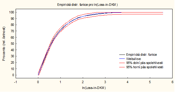 Obrázek 4 Empirická distribuční funkce, výstup STATATISTICA Quantile-Quantile plot (Q-Q plot) je další způsob, který umožňuje visuálně posoudit, jestli analyzovaná data pochází z nějakého zkoumaného