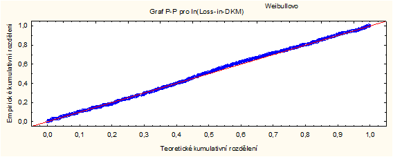 Obrázek 42 P-P plot pro Weibullovo rozdělení, výstup STATISTICA Podobný jako Q-Q plot je P-P plot (Probability-probability plot). Používá se velmi podobně, ale odlišně se konstruuje.