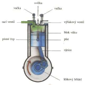 Čtyřdobý zážehový motor 1/2 - palivo benzín