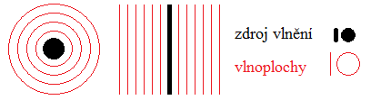Obrázek 5 - Příčné a podélné vlnění Šíření zvukových vln v prostoru je velmi složité, dochází k jejich skládání i tlumení, projevuje se také lom, ohyb a odraz vlnění na překážkách.